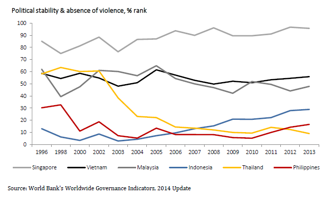 World Bank Governance Indicators Political Stability